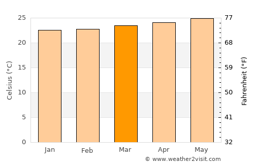 Port-à-Piment average temperature in March