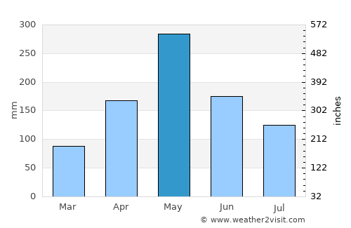 Port-à-Piment average rain in May