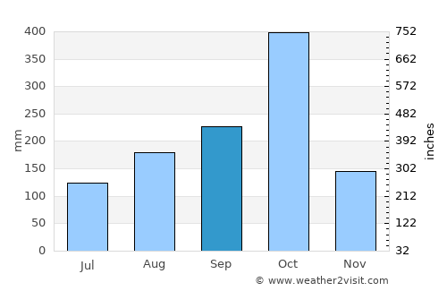 Port-à-Piment average rain in September