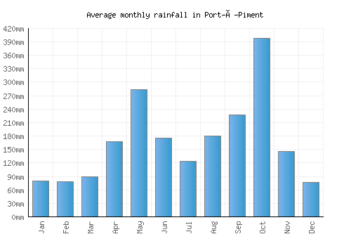 Port-à-Piment monthly rainfall chart (mm)