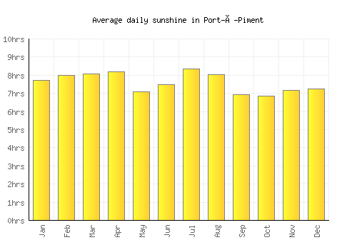 Port-à-Piment average daily sunshine chart