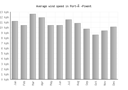 Port-à-Piment average winspeed by month (km/h)
