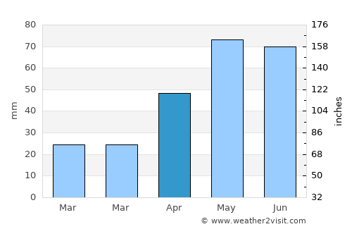 Port Adelaide average rain in April