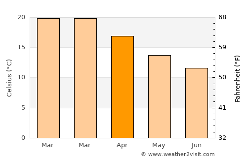 Port Adelaide average temperature in April