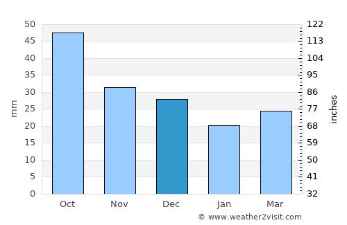 Port Adelaide average rain in December