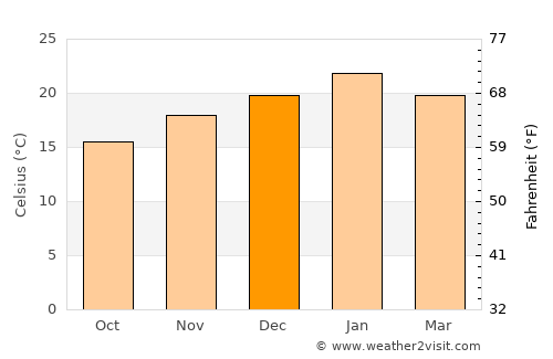 Port Adelaide average temperature in December