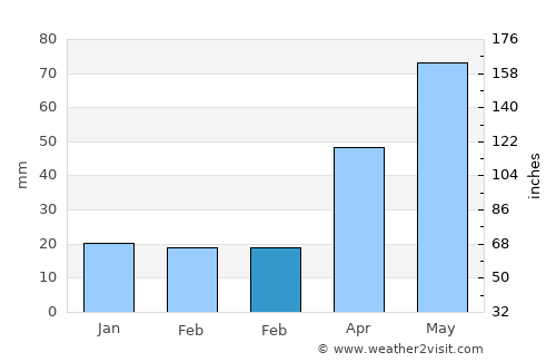 Port Adelaide average rain in February