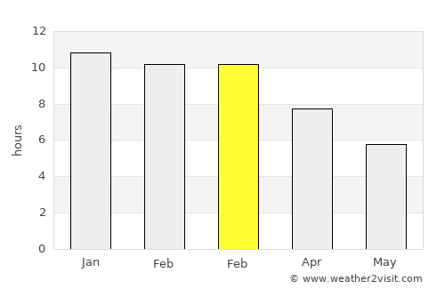 Port Adelaide average rain in February