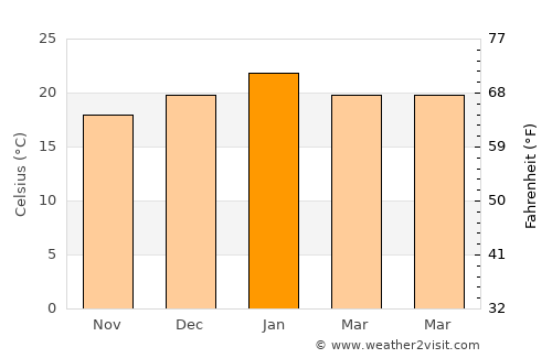 Port Adelaide average temperature in January