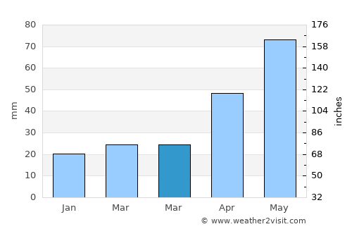 Port Adelaide average rain in March