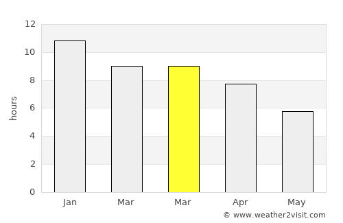 Port Adelaide average rain in March