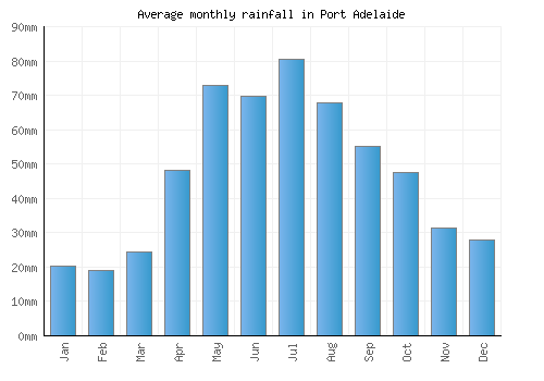 Port Adelaide monthly rainfall chart (mm)