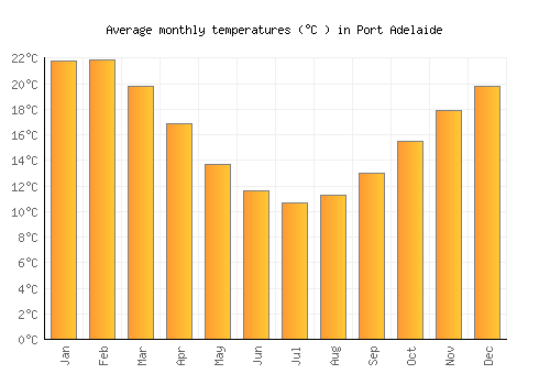 Port Adelaide average temperature chart (Celsius)