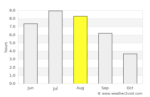 Port Alberni average rain in August
