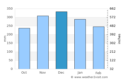 Port Alberni average rain in December