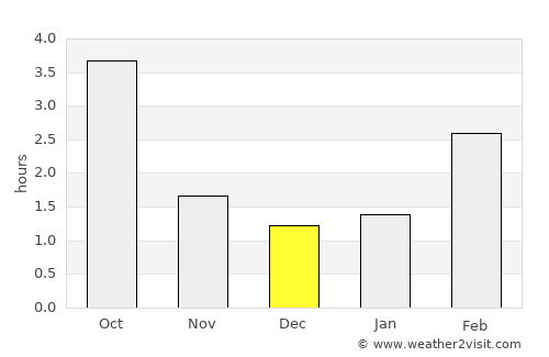 Port Alberni average rain in December