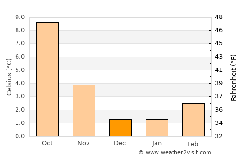 Port Alberni average temperature in December