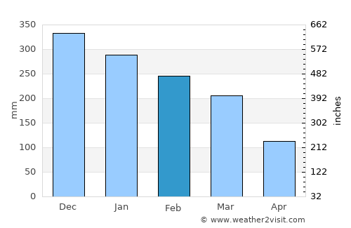 Port Alberni average rain in February