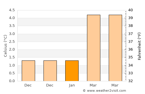 Port Alberni average temperature in January