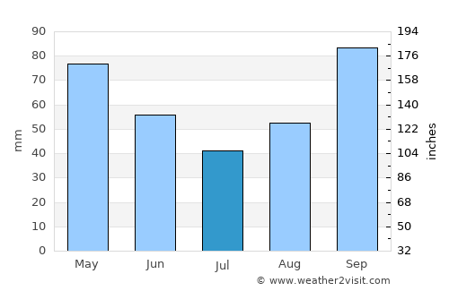 Port Alberni average rain in July