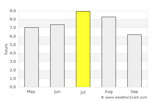 Port Alberni average rain in July