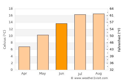 Port Alberni average temperature in June