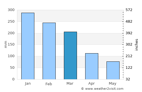 Port Alberni average rain in March