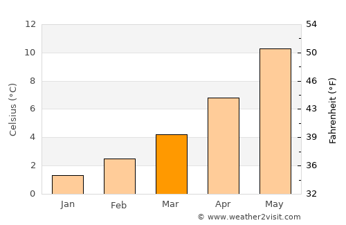 Port Alberni average temperature in March