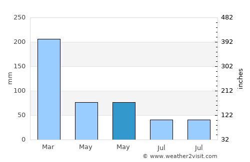 Port Alberni average rain in May