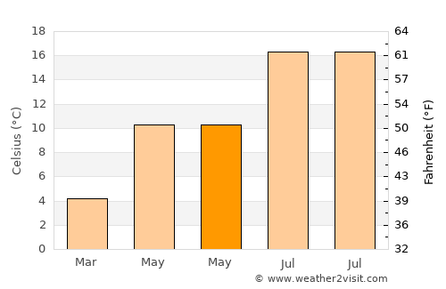 Port Alberni average temperature in May