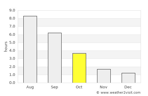 Port Alberni average rain in October