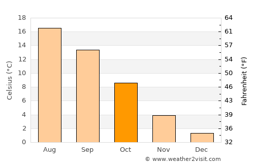 Port Alberni average temperature in October