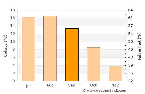 Port Alberni average temperature in September