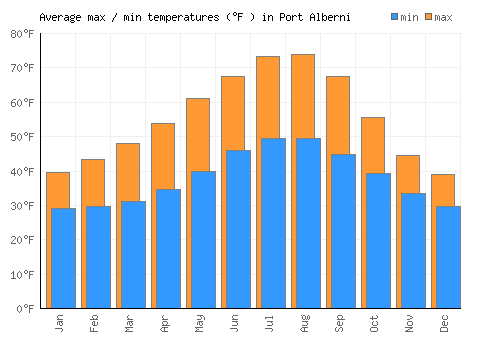 Port Alberni average minimum / maximum temperatures (Fahrenheit)