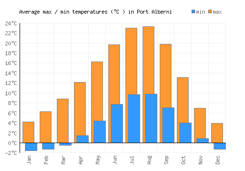 Port Alberni average minimum / maximum temperatures (Celsius)