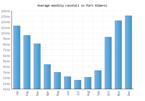 Port Alberni monthly rainfall chart (inches)