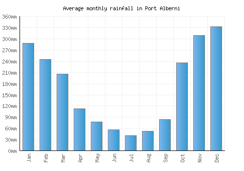Port Alberni monthly rainfall chart (mm)