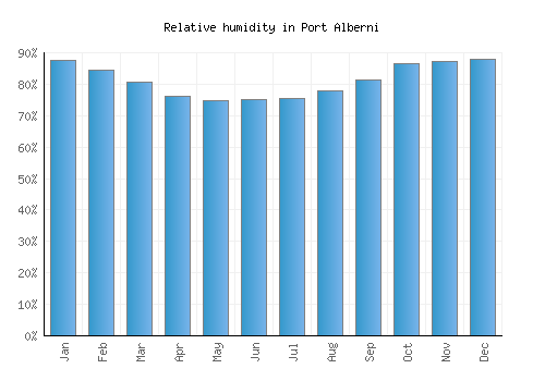 Port Alberni relative humidity averages