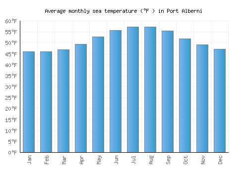 Port Alberni average sea temperature chart (Fahrenheit)