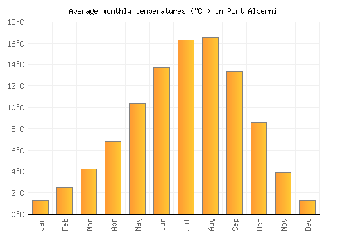 Port Alberni average temperature chart (Celsius)