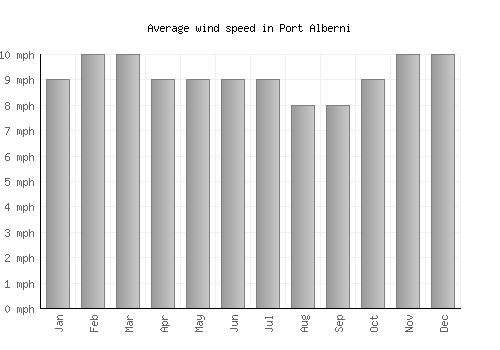 Port Alberni average winspeed by month (mph)