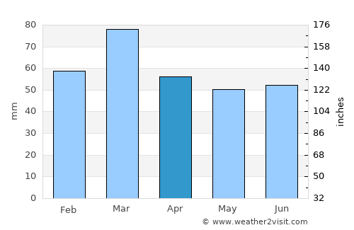 Port Alfred average rain in April