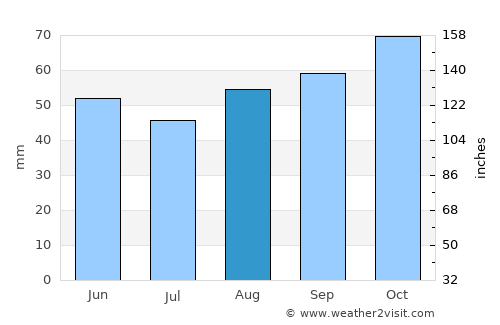 Port Alfred average rain in August
