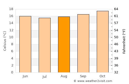 Port Alfred average temperature in August