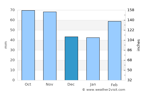 Port Alfred average rain in December
