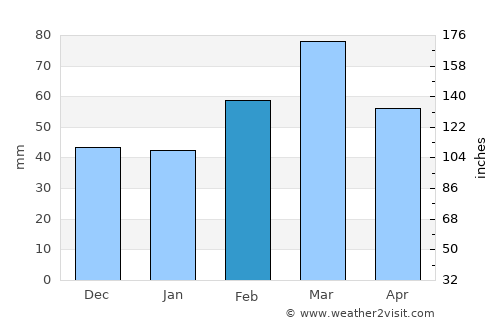 Port Alfred average rain in February