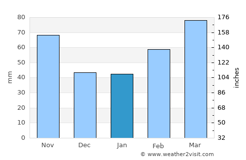 Port Alfred average rain in January