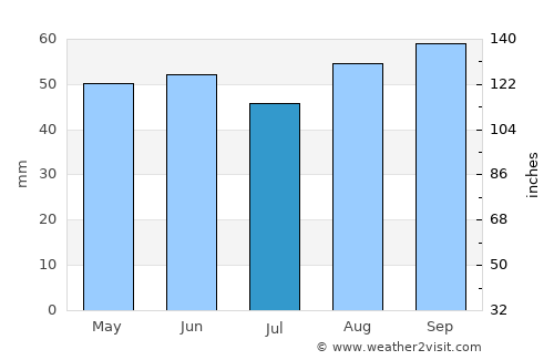 Port Alfred average rain in July