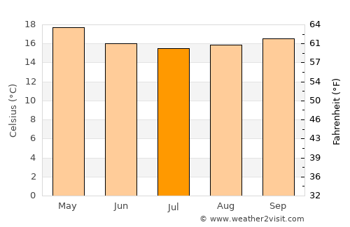Port Alfred average temperature in July