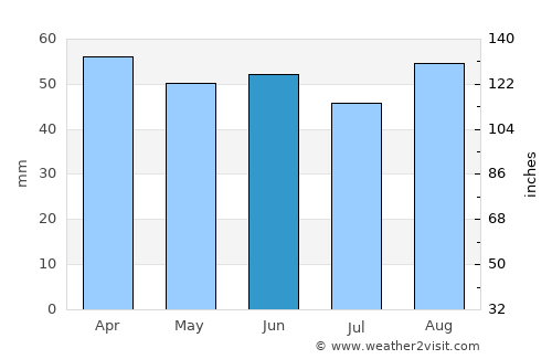 Port Alfred average rain in June